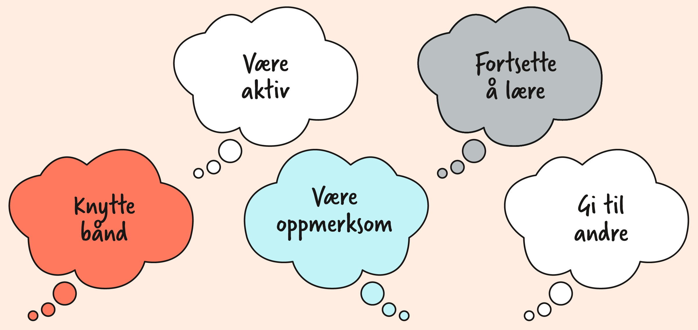 De fem rådene: knytt bånd, vær aktiv, vær oppmerksom, fortsett å lære, og gi til andre