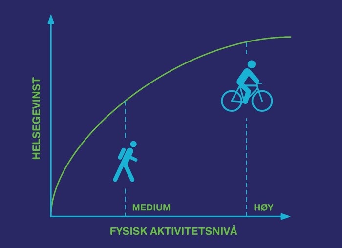 Figuren viser helseeffekten du får ved å bli «litt aktiv» og «aktiv». Som kurven viser vil de som har et lavt aktivitetsnivå få en stor helsegevinst ved å bli mer aktive i hverdagen.