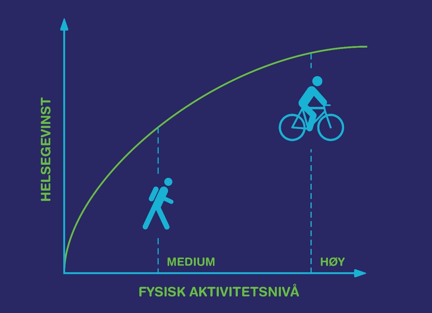 Kurve av hva helsegevnisten er hvis man øker fra litt aktiv til aktiv